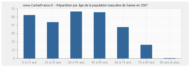 Répartition par âge de la population masculine de Sames en 2007