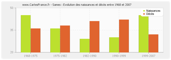 Sames : Evolution des naissances et décès entre 1968 et 2007