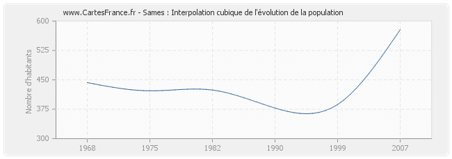 Sames : Interpolation cubique de l'évolution de la population