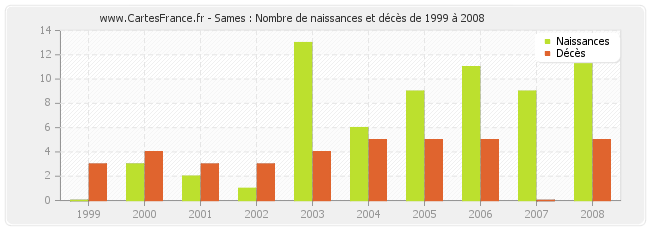 Sames : Nombre de naissances et décès de 1999 à 2008