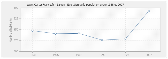 Population Sames