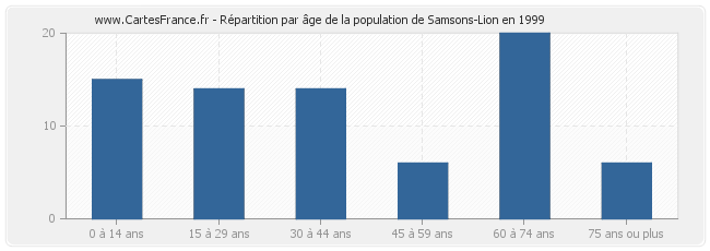 Répartition par âge de la population de Samsons-Lion en 1999