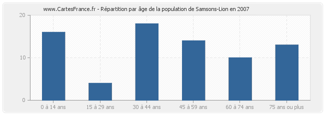 Répartition par âge de la population de Samsons-Lion en 2007