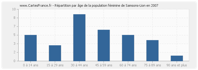 Répartition par âge de la population féminine de Samsons-Lion en 2007