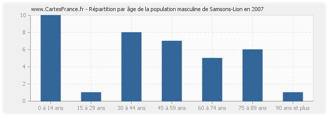 Répartition par âge de la population masculine de Samsons-Lion en 2007