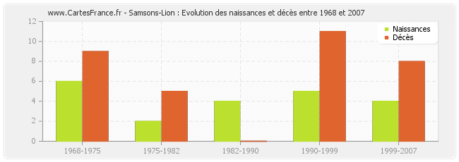 Samsons-Lion : Evolution des naissances et décès entre 1968 et 2007