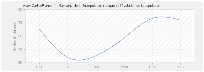 Samsons-Lion : Interpolation cubique de l'évolution de la population