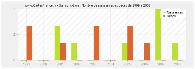 Samsons-Lion : Nombre de naissances et décès de 1999 à 2008