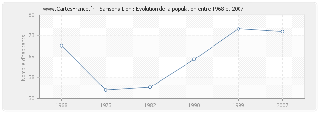 Population Samsons-Lion