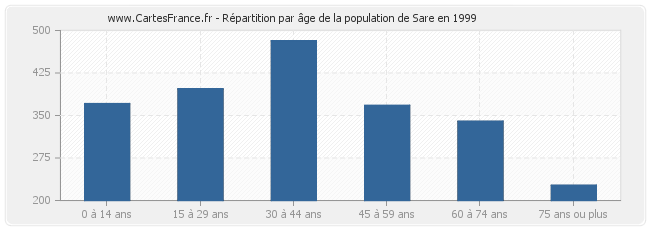Répartition par âge de la population de Sare en 1999