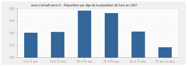Répartition par âge de la population de Sare en 2007