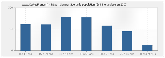 Répartition par âge de la population féminine de Sare en 2007