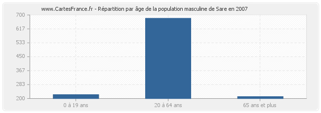 Répartition par âge de la population masculine de Sare en 2007