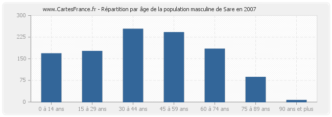 Répartition par âge de la population masculine de Sare en 2007
