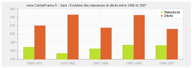 Sare : Evolution des naissances et décès entre 1968 et 2007