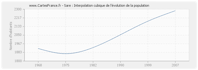 Sare : Interpolation cubique de l'évolution de la population