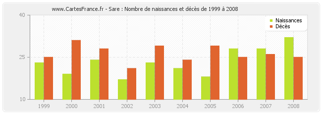 Sare : Nombre de naissances et décès de 1999 à 2008