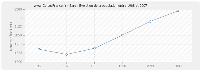 Population Sare