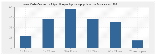 Répartition par âge de la population de Sarrance en 1999