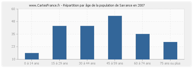 Répartition par âge de la population de Sarrance en 2007