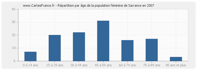 Répartition par âge de la population féminine de Sarrance en 2007