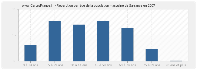 Répartition par âge de la population masculine de Sarrance en 2007