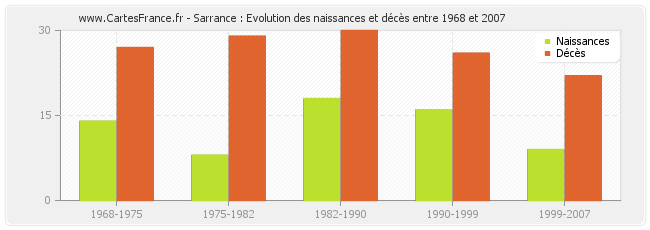 Sarrance : Evolution des naissances et décès entre 1968 et 2007