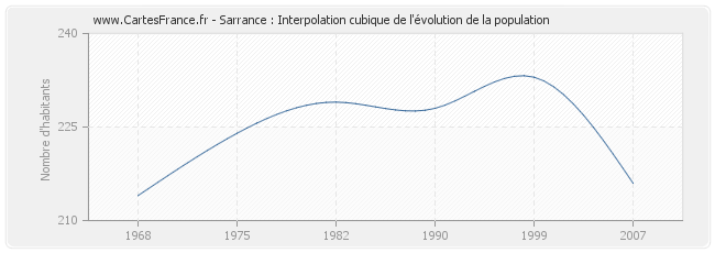 Sarrance : Interpolation cubique de l'évolution de la population