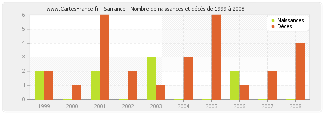 Sarrance : Nombre de naissances et décès de 1999 à 2008