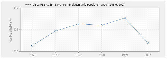 Population Sarrance