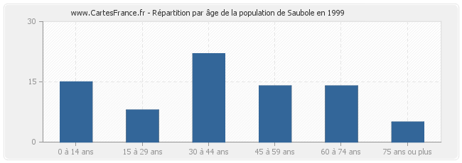 Répartition par âge de la population de Saubole en 1999