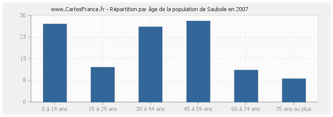 Répartition par âge de la population de Saubole en 2007