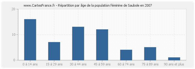 Répartition par âge de la population féminine de Saubole en 2007
