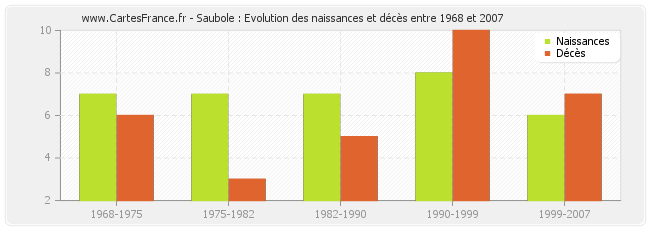 Saubole : Evolution des naissances et décès entre 1968 et 2007