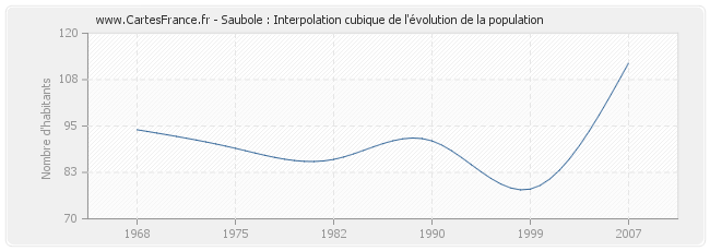 Saubole : Interpolation cubique de l'évolution de la population