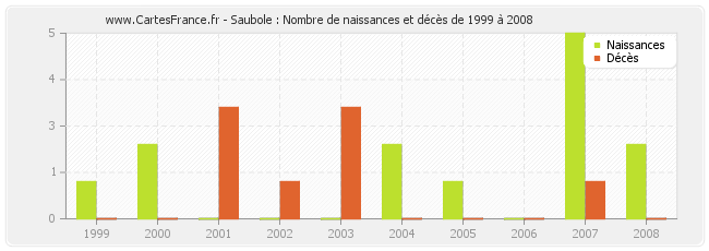 Saubole : Nombre de naissances et décès de 1999 à 2008