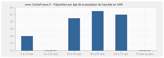 Répartition par âge de la population de Saucède en 1999