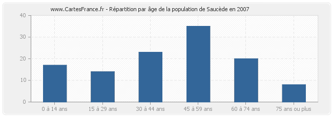 Répartition par âge de la population de Saucède en 2007