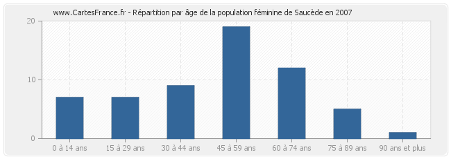 Répartition par âge de la population féminine de Saucède en 2007