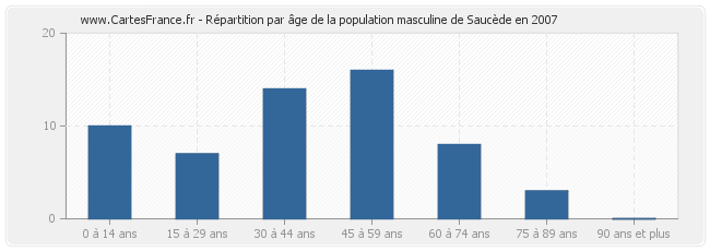 Répartition par âge de la population masculine de Saucède en 2007