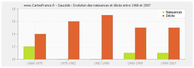 Saucède : Evolution des naissances et décès entre 1968 et 2007