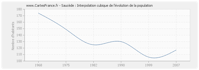 Saucède : Interpolation cubique de l'évolution de la population