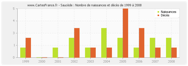 Saucède : Nombre de naissances et décès de 1999 à 2008