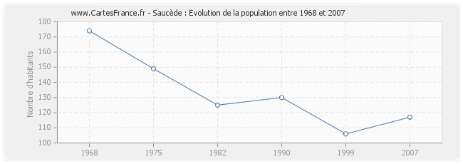 Population Saucède