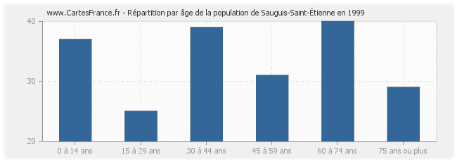 Répartition par âge de la population de Sauguis-Saint-Étienne en 1999