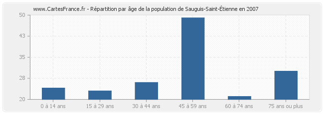 Répartition par âge de la population de Sauguis-Saint-Étienne en 2007