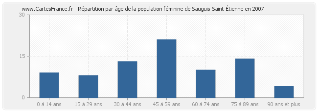 Répartition par âge de la population féminine de Sauguis-Saint-Étienne en 2007