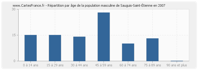 Répartition par âge de la population masculine de Sauguis-Saint-Étienne en 2007