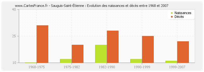 Sauguis-Saint-Étienne : Evolution des naissances et décès entre 1968 et 2007