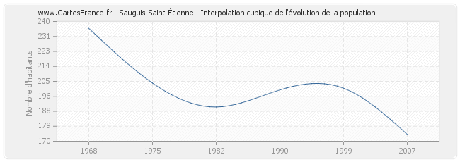 Sauguis-Saint-Étienne : Interpolation cubique de l'évolution de la population